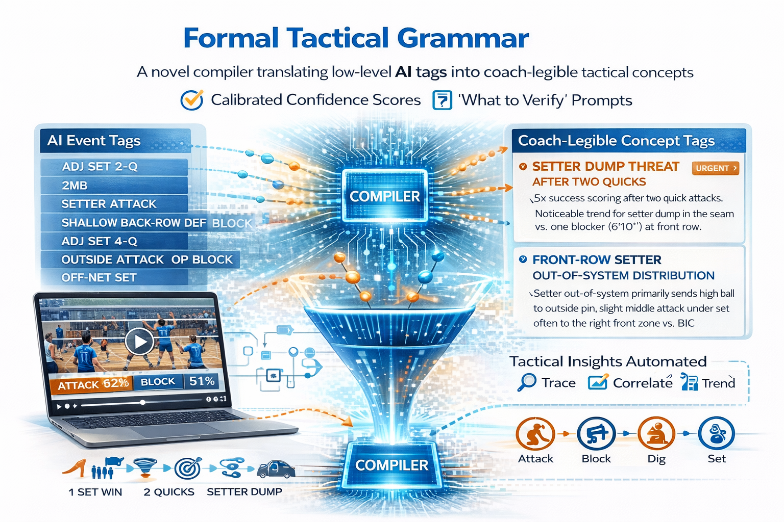 Formal Tactical Grammar
